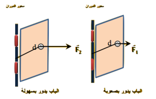 رسم توضيحي يشرح مفهوم عزم القوة وتأثير نقطة الدوران على حركة الجسم في مادة الفيزياء للصف التاسع.