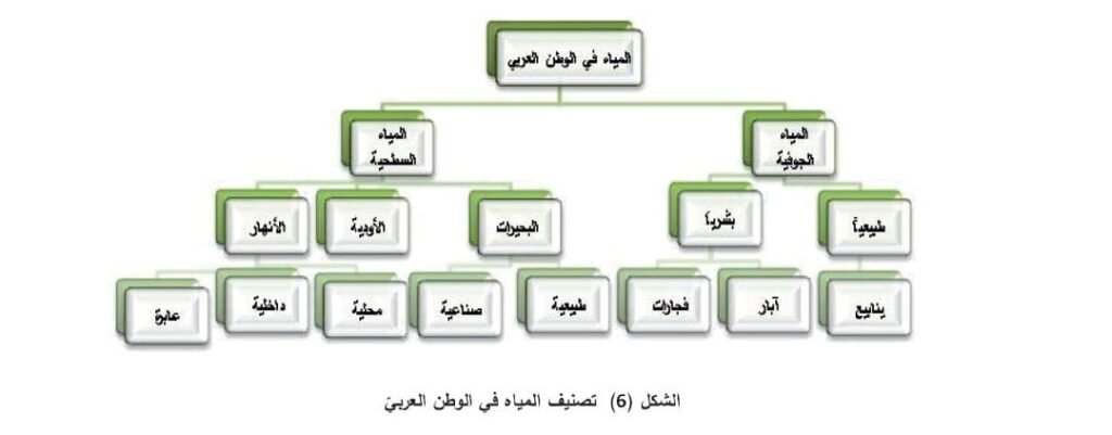 مخطط يوضح تصنيف المياه في الوطن العربي بين المياه السطحية والمياه الجوفية ضمن نموذج امتحان جغرافيا الصف التاسع وفق المنهاج السوري