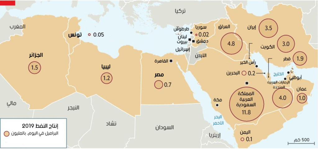 خريطة توضح إنتاج النفط اليومي في الدول العربية وأهم مراكز الإنتاج في السعودية والعراق والإمارات والكويت وليبيا والجزائر، مع إبراز تفاوت القيم بين الدول المنتجة للنفط في الوطن العربي.